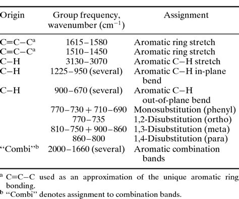 Interpretation of Infrared Spectra, A Practical Approach.